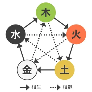 gogyou 陰陽五行基礎講座